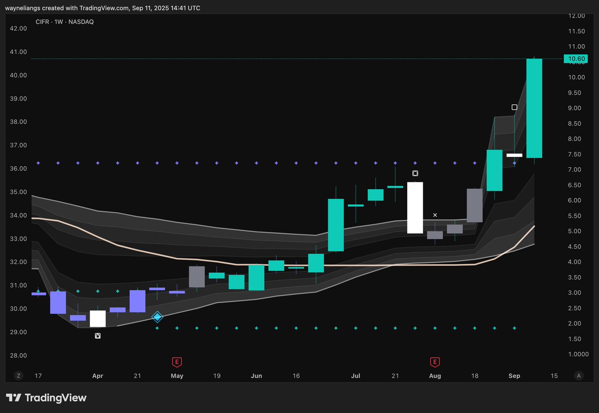$CIFR absolutely dominating right now.

Following $IREN... this will not stop.

We should see $17.40 by EOY, and possibly sooner.

Our blue diamond caught it at $3.01. 

You'd be up over 3x if you listened.

Don't worry if you're new here, new gems will be revealed soon 🫡