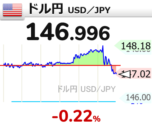GOLD_OIL's tweet photo. 【1ドル=146円】
↘ドル円が下落して147円割れ

23時42分 146.996円 usdjpy【円高へ】 https://t.co/7qRMwjzSXO