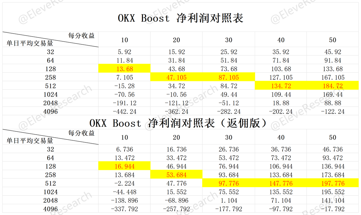 『错过了币安Alpha前期的红利期
         不要再错过OKX Boost红利了』

第一期OKX Boost刚刚结束！1分95U大毛！

————
该不该刷OKX Boost？
放下你的偏见，就是因为偏见错过了第一期的大毛！

————
怎么刷OKX Boost？
上手很快！类似于币安Alpha
Boost 余额 + Boost 交易积分

· Boost 余额 = 过去 15