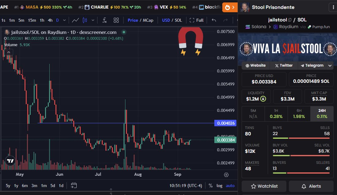 Get out of the meme coin trenches and start believing in something!

JailStool is something good to believe in.

It's a survivor that's ready for very hated comeback.

Why? Because of the number of people who want it to fail, who want it to go lower and who gave up on it.

We