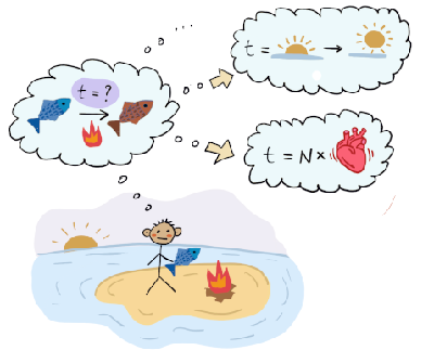 Researchers formulate and solve the problem of optimal time estimation for any system described by a classical, Markovian jump process and find that timing precision is tightly bounded by the expected time interval before the first observed jump.

🔗 go.aps.org/4gg8gYo