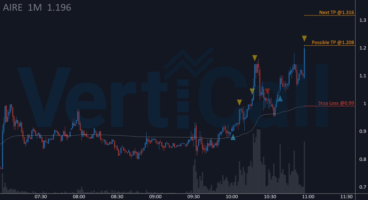 $AIRE made +31.4% since 🔹algorithm🔹 entry alert! 🚀

🔹 Price: 1.208
🚀 Float: 5.2M
🔥 Short Float: 41.9 %
🔹 Get the fastest Momentum System: 
discord.verticalltrading.com/stocks

#algorithm #lowfloat