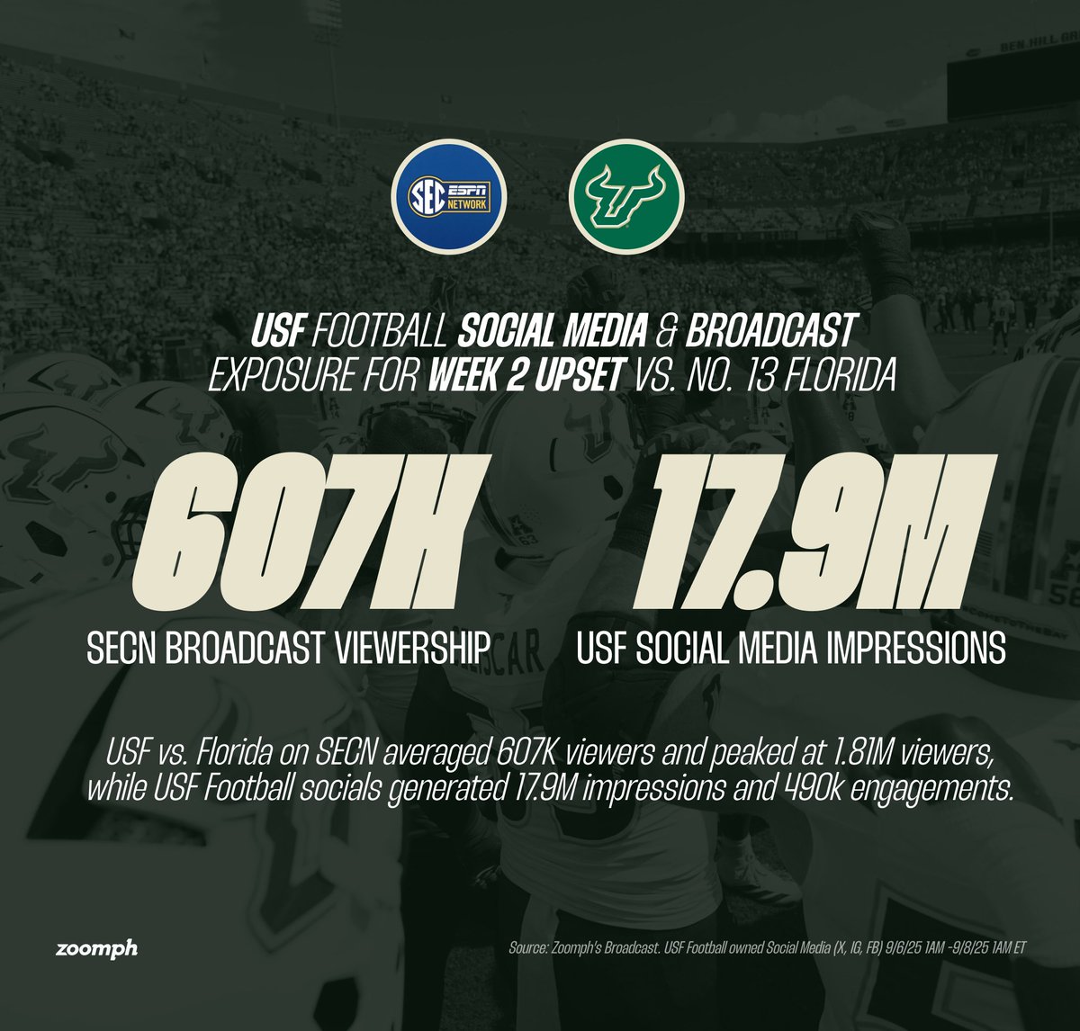 What a weekend for the Bulls!

On social, <a href="/USFFootball/">USF Football</a> was #8 for engagement and #7 for impressions across all FBS teams Saturday-Sunday.

On SECN, the upset averaged 607K viewers overall and 1.47M in the last 30 minutes, peaking at 1.81M for the game-winning field goal.