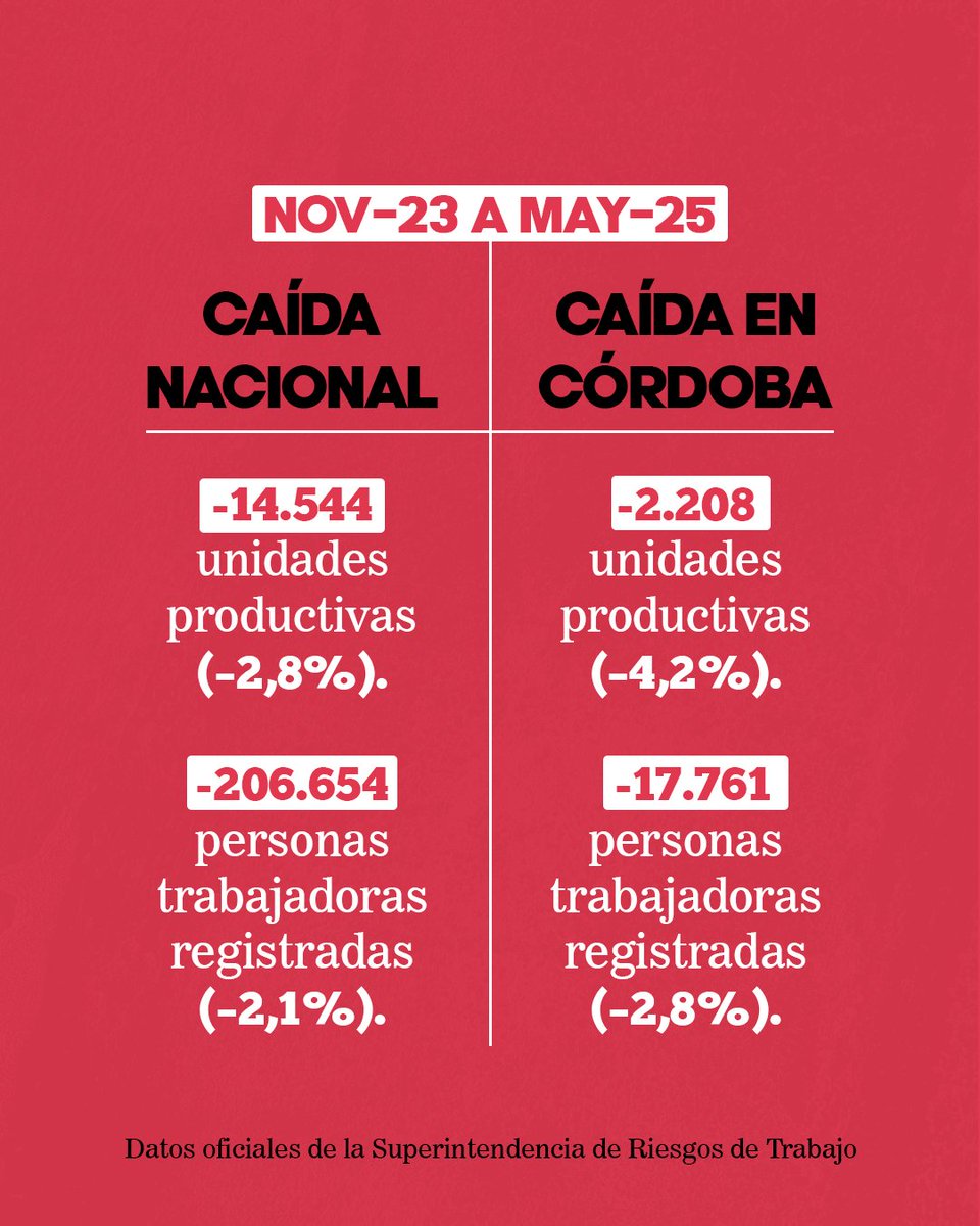 📉🏭 Era Milei: menos empresas, menos trabajo.

Desde noviembre de 2023 a mayo de 2025, el empleo registrado y las unidades productivas (empresas) cayeron en todo el país, según datos oficiales de la Superintendencia de Riesgos de Trabajo.