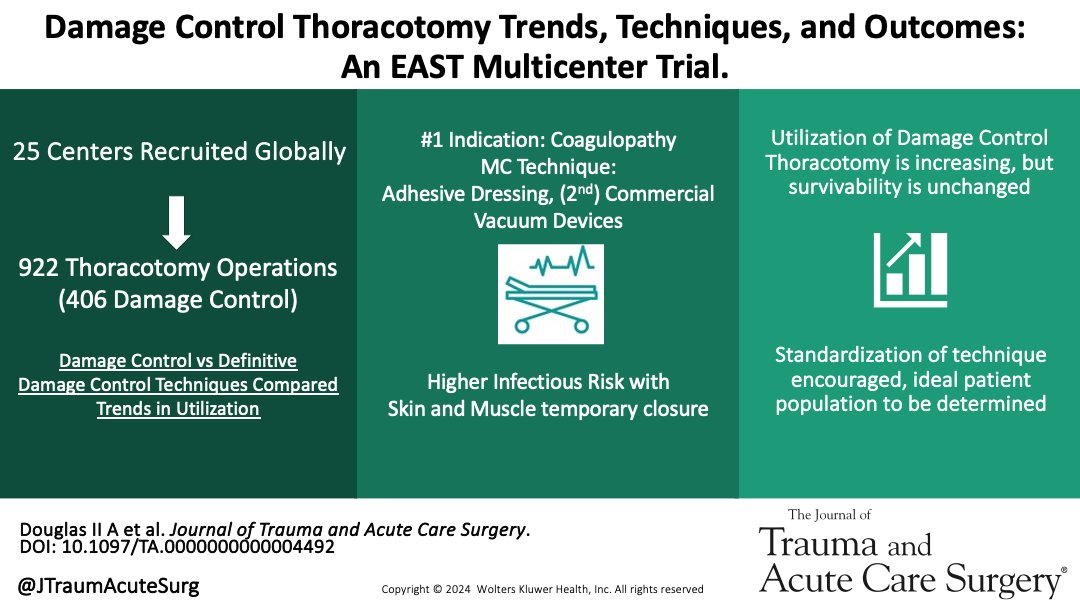 Damage Control Thoracotomy is increasingly being utilized across the globe, yet survivability is not increasing from its employment. The current study demonstrates there is no superior technique to temporizing the chest. Complications of DCT reflect the acuity of the injured.