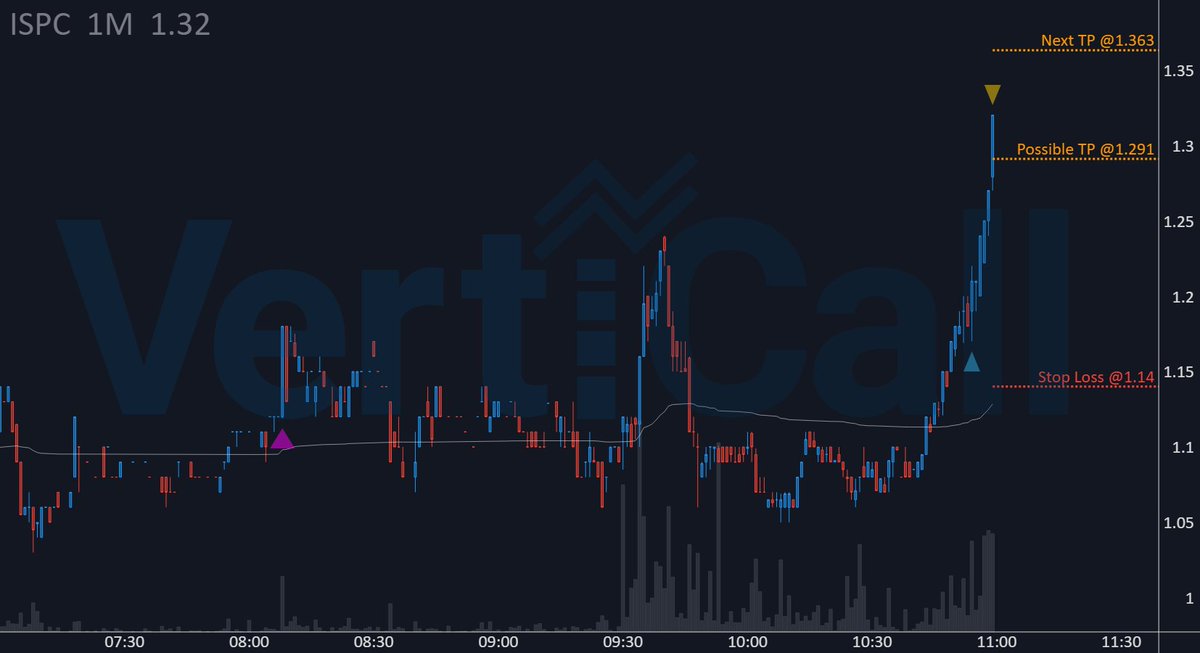 🔹Algorithm🔹 played $ISPC with +6.3% since first entry! 🚀

🔹 Price: 1.291
🚀 Float: 5.3M
🔥 Short Float: 3.7 %
🔹 Get the fastest Momentum System: 
discord.verticalltrading.com/stocks

#parabolic #trading
