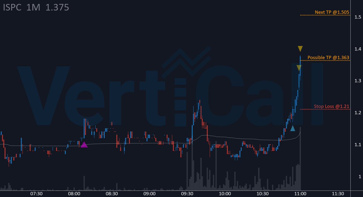 🔹Algorithm🔹 taking some profits on $ISPC ... +12.2%! 🚀

🔹 Price: 1.363
🚀 Float: 5.3M
🔥 Short Float: 3.7 %
🔹 Get the fastest Momentum System: 
discord.verticalltrading.com/stocks

#stocks #daytrading