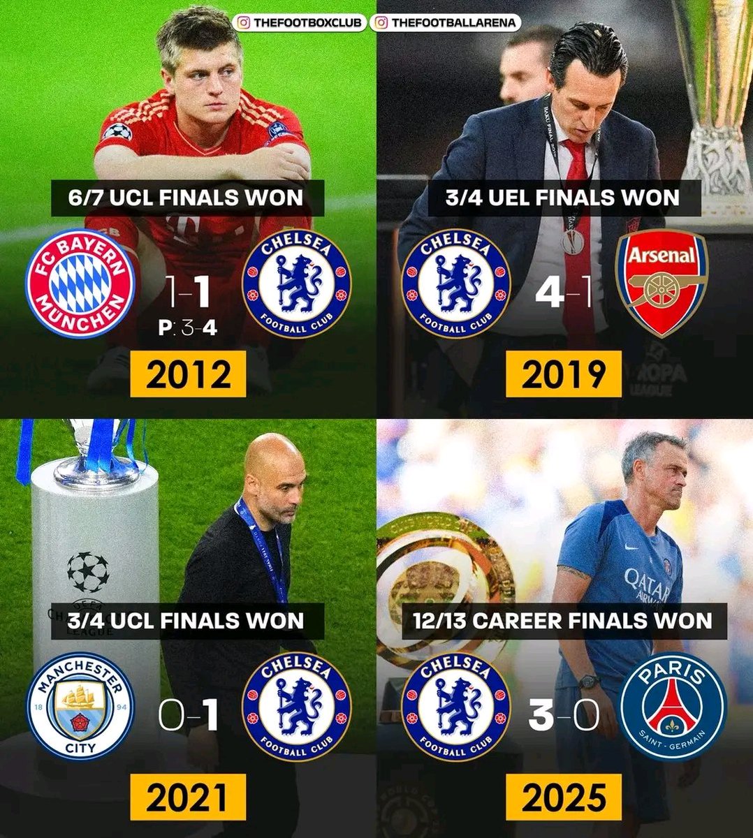 ❌ Toni Kroos won 6 out of 7 UCL Finals because of Chelsea.
❌ Unai Emery won 3 out of 4 UEL Finals because of Chelsea.
❌ Pep Guardiola won 3 out of 4 UCL Finals because of Chelsea.
❌ Luis Enrique won 12 out of 13 career Finals because of Chelsea.

Just Chelsea things💙💙💙