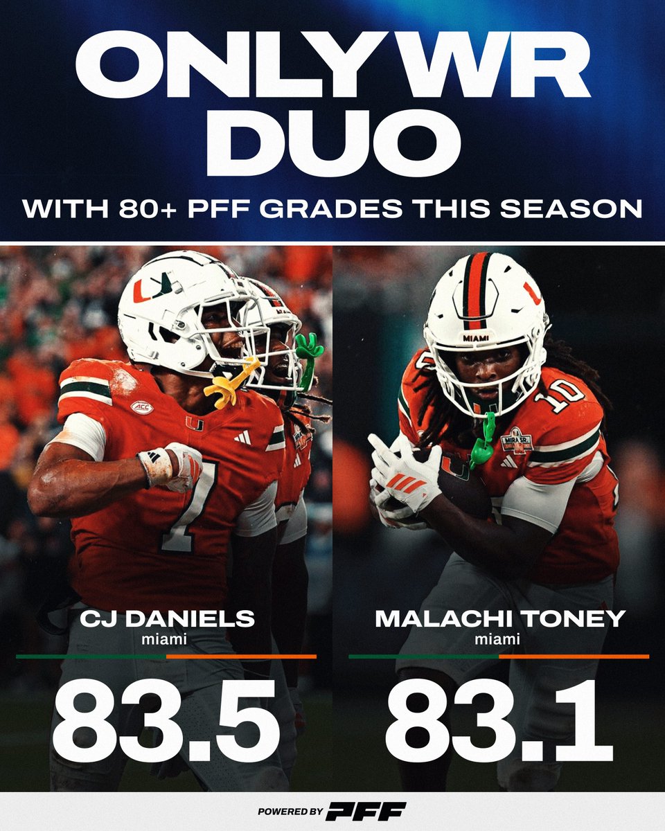 PFF_College's tweet image. CJ Daniels &amp;amp; Malachi Toney has been unguardable this season🤧