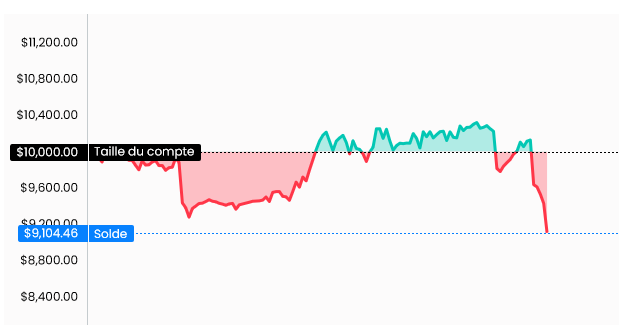 3rd #FTMO challenge account burned and they all look the same. Depressing haha. And you, how many have you got?