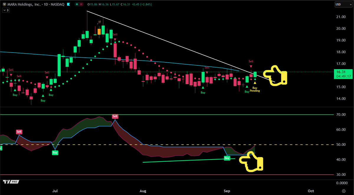 JesseOlson's tweet photo. Pending buy signal on #Bitcoin mining stock $MARA:
• -33% correction lasting 57 days
• Indicator picked up bullish divergence
• RSI buy signal
• Candle closes above trending dots
• Today could see a candle close above trend line

Is $MARA &amp; $CLSK lagging timewise? 🤞 https://t.co/wE61l8LADN