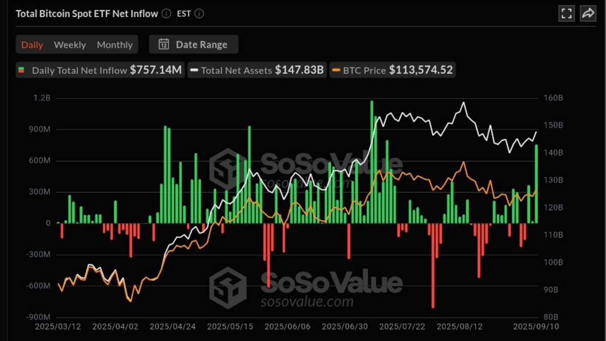 🟠BTC-ARCHIVE: Record di afflussi nel Bitcoin ETF: 741 milioni di dollari in un giorno