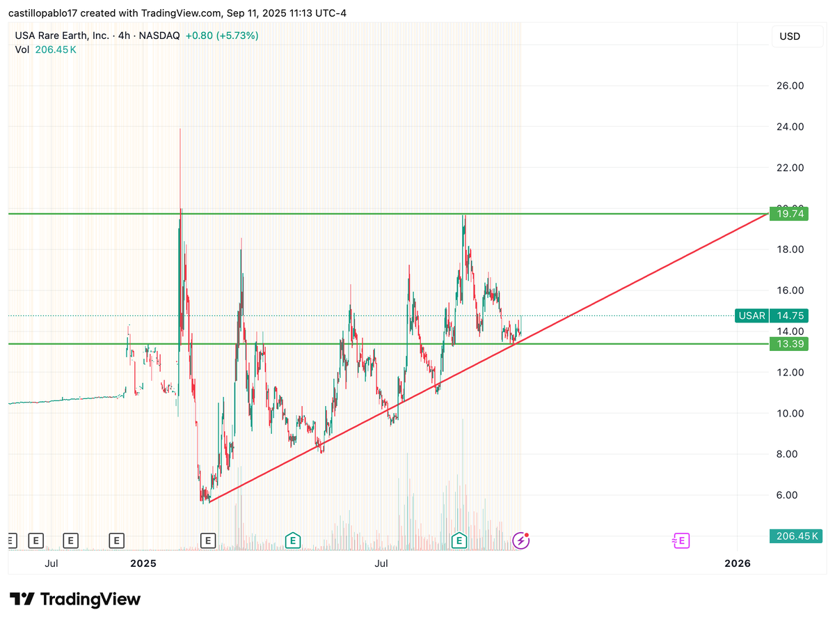 guajir0's tweet photo. Usually don't post charts

$USAR looks eplosive here, I wanted it to dip a bit past $13.00 but, the support be supporting

$USAR https://t.co/YOJ43i2Apr