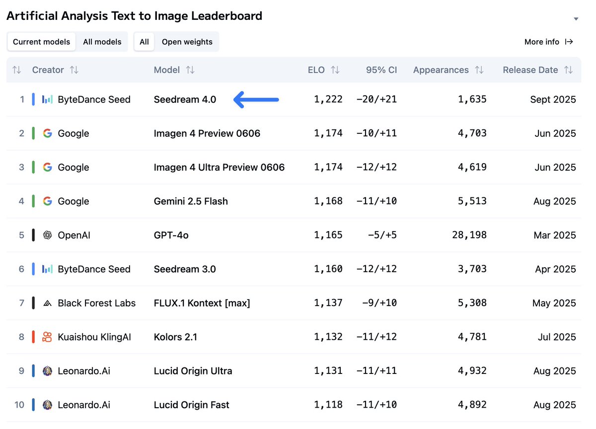 ArtificialAnlys's tweet image. Seedream 4.0 is the new leading image model across both the Artificial Analysis Text to Image and Image Editing Arena, surpassing Google&apos;s Gemini 2.5 Flash (Nano-Banana), across both!

Seedream 4.0 is the latest release from Bytedance Seed, and is a substantial improvement on…