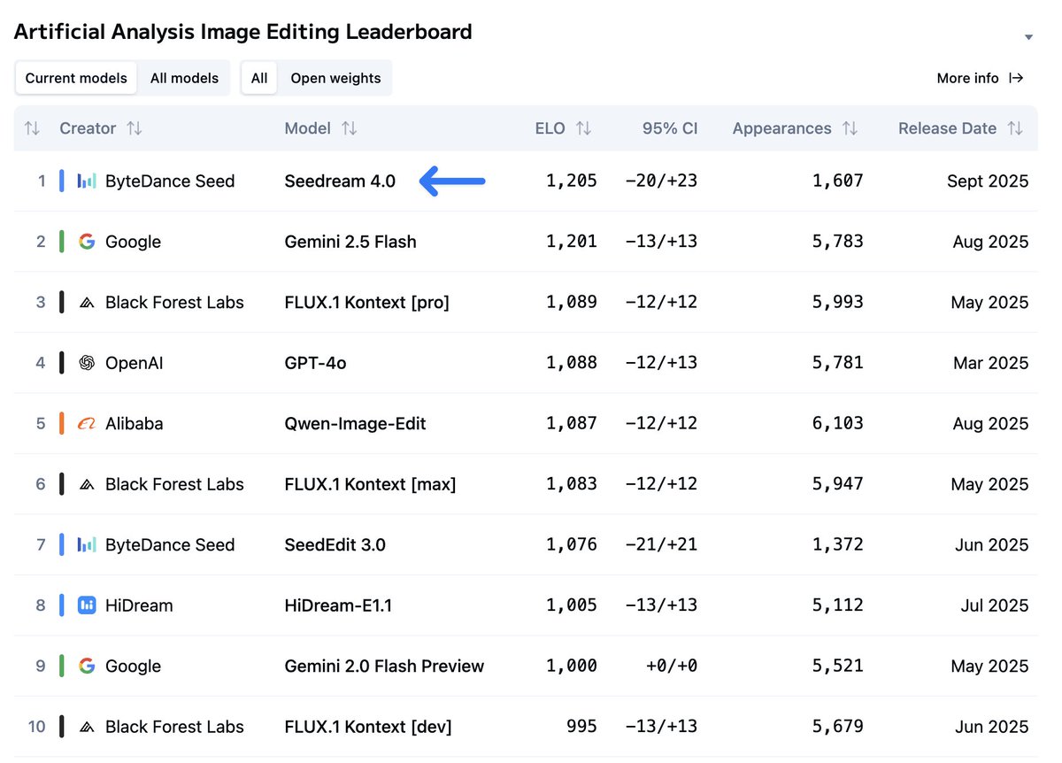 ArtificialAnlys's tweet image. Seedream 4.0 is the new leading image model across both the Artificial Analysis Text to Image and Image Editing Arena, surpassing Google&apos;s Gemini 2.5 Flash (Nano-Banana), across both!

Seedream 4.0 is the latest release from Bytedance Seed, and is a substantial improvement on…