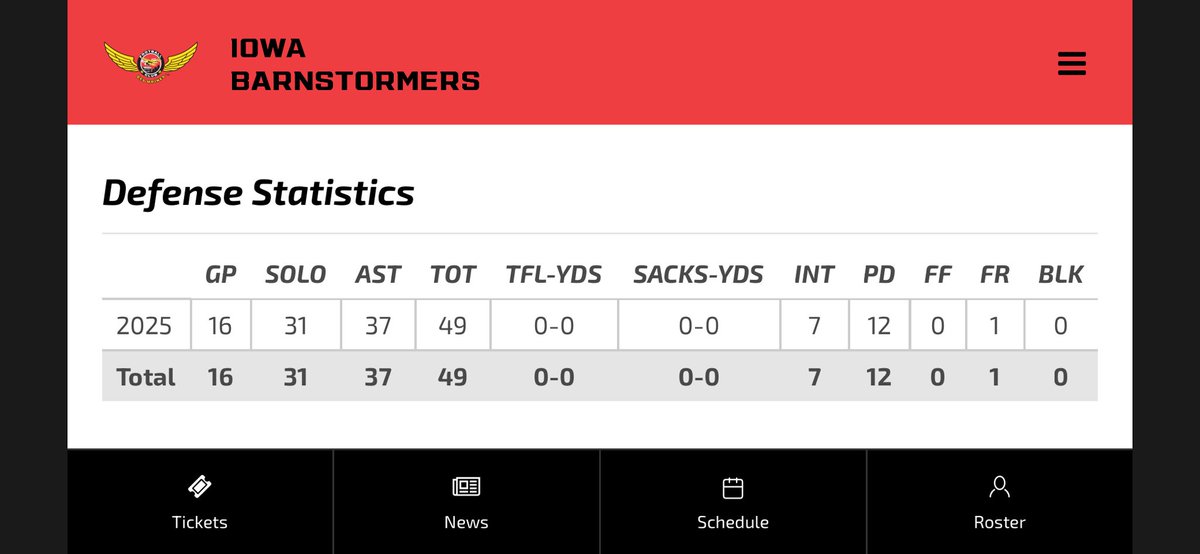 Defensive rookie of the year
1 team All-IFL
All - Rookie team 
7 interceptions (1st in league) 
3 touchdowns (1st in league)?
12 pbus 
1 Fr
1 Fr touchdown 

The film, the numbers, the accolades all speak for itself. I am a ball hawk. All I need is one opportunity.