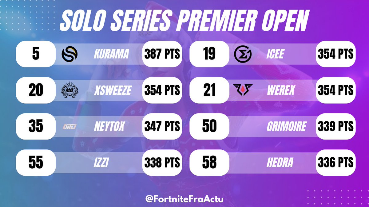 FortniteFraActu's tweet image. Classement Solo Series Open

5⃣ @FtnKurama 

#19 @IceeFTN_  #20 @xsweezefn 

#21 @WerexFNBR  #35 @Neytoxfn 

#50 @Grimoireftn  #55 @izziFNBR 

#58 @HedraFn  #86 @snaylyx_ 

#90 @VeriFNBR  #95 @Darkos_ftn