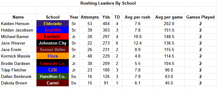 Week 2 Offensive leaders for the BDC: