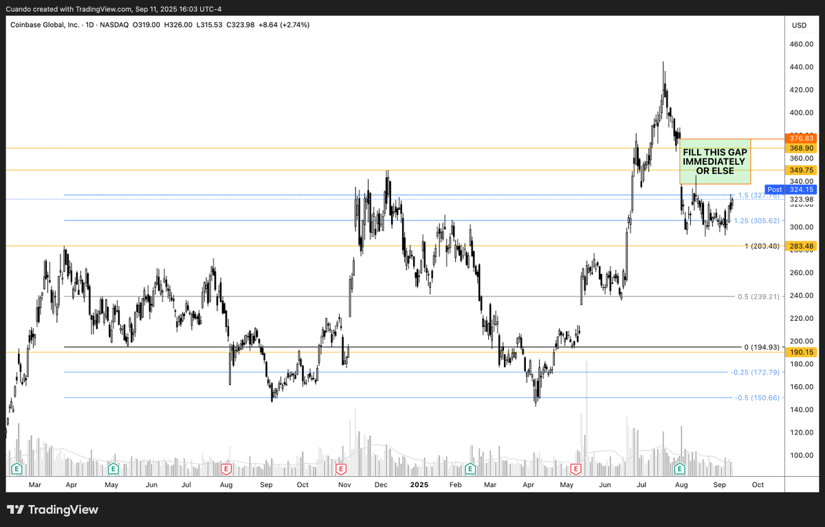 Can the <a href="/Gemini/">Gemini</a> $GEMI IPO launch power this gap fill tomorrow?

$COIN