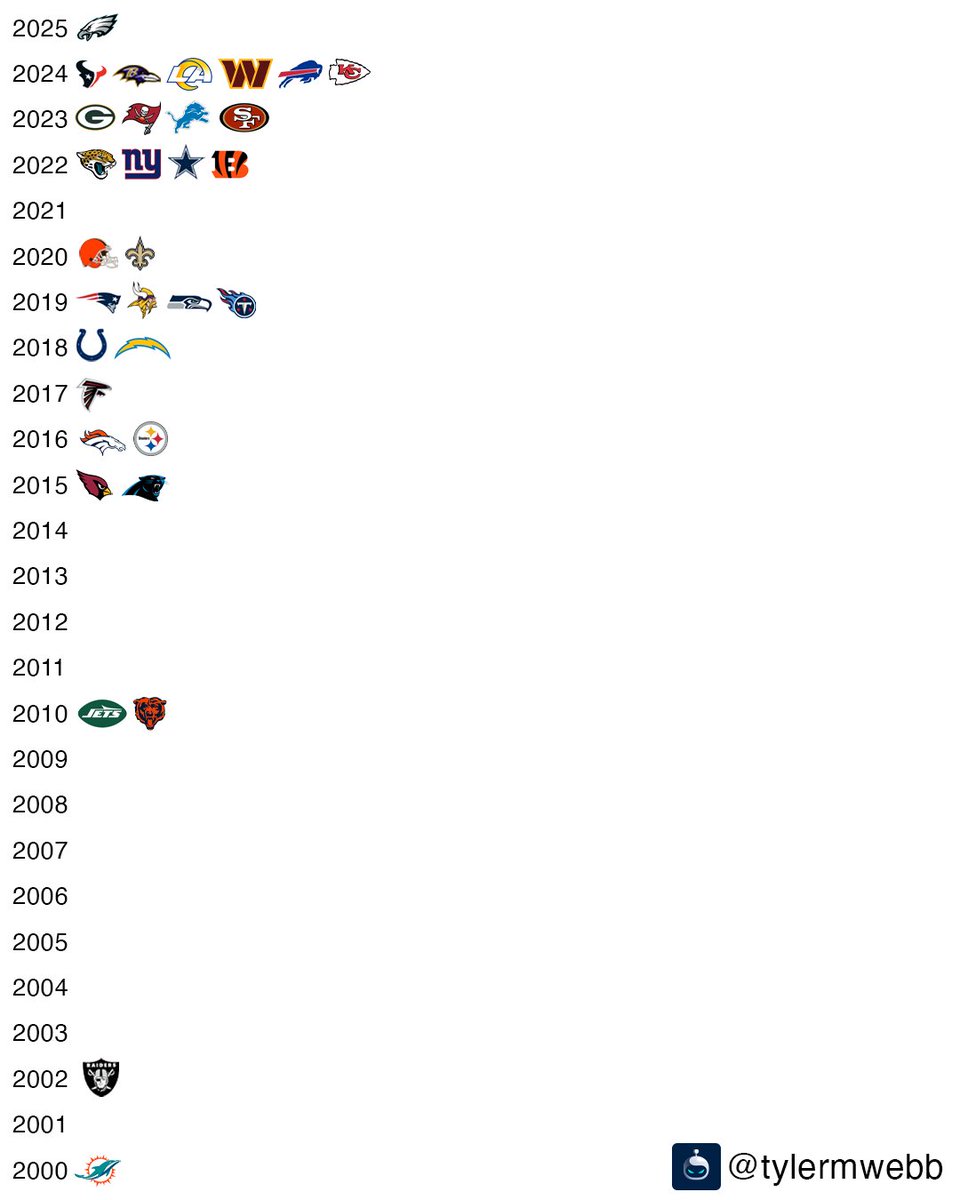 tylermwebb's tweet image. The last time every #NFL franchise won a playoff game.