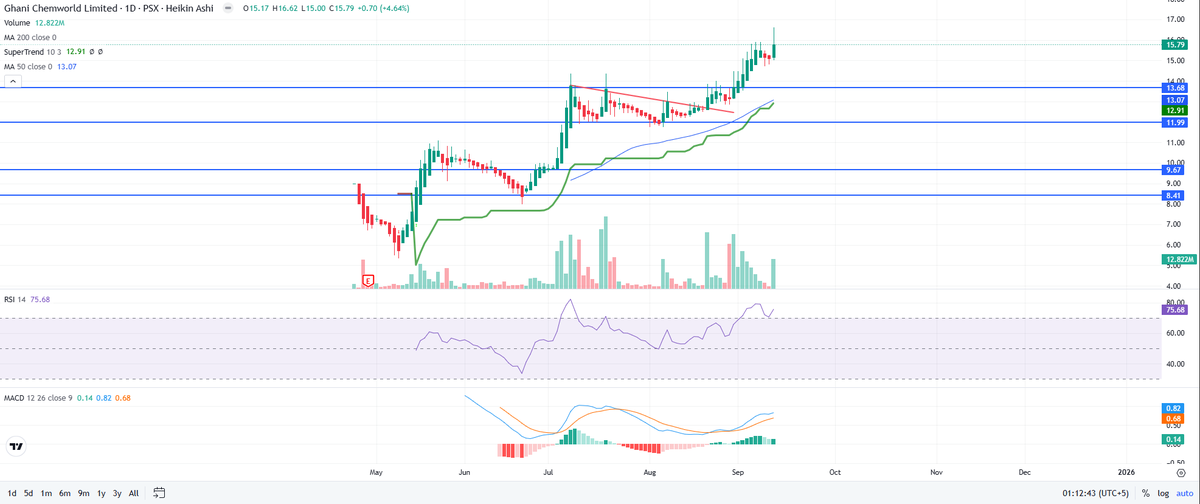 hadibaig69's tweet photo. GCWL 1D
Holding would be good
#PSX  #kse100 #Charts #StockMarket #GCWL https://t.co/hL89qFs0Ju
