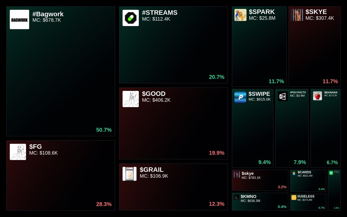 GlydoAlerts's tweet image. Trending on Glyde.GG Heatmap

1. #Bagwork
2. $FG
3. #STREAMS
4. $GOOD
5. $GRAIL

Updated every 5 mins.