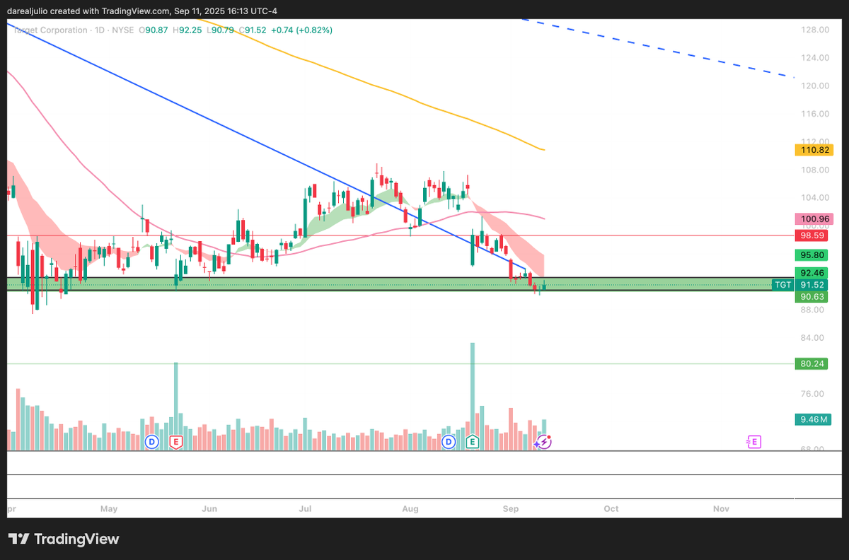JulioTradess's tweet photo. $TGT DEEEEEP in my buy zone, ya'll better start trying to play it safe for 2026, this is a slow mover but will help in tough markets

BELIEVE THAT https://t.co/9zUgBYfWCK