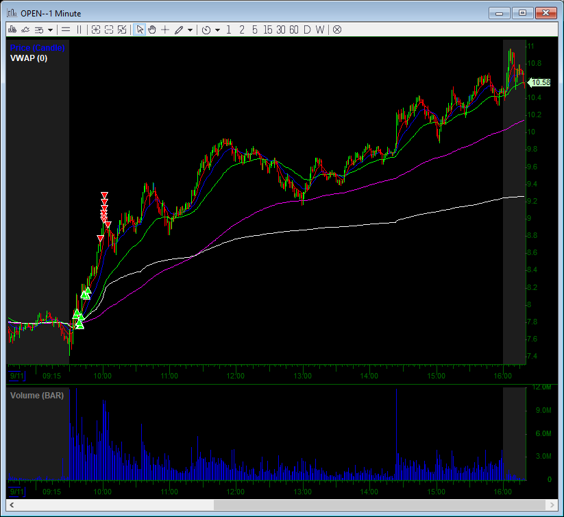 $OPEN just insane, nice idea off open and I knew the big brain play would be to hold it all day and even swing into tomorrow smh just so bad with longs

the real winners here are those long from its base a month ago sub $3, regardless a big opportunity is setting up here, lock in
