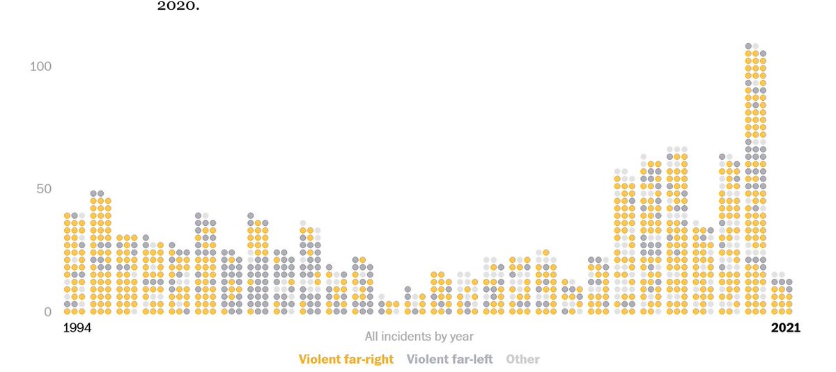 CepheusTalks's tweet photo. @MAGA_Proud777 @mehdirhasan Majority of terrorist attacks in the US are carried out by right-wingers. 

You who cheer and call for state sanctioned and vigilante violence on political opponents' and minorities constantly https://t.co/vdHIq9VcAT