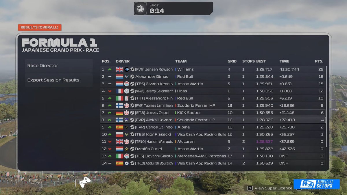 TTM Jensen Rowson (@ttm_jensenr12) on Twitter photo PSGL F4 Japan
Q-4
R-1
Perfect strat put me in p1 by lap 17 and was just a case of nailing every exit and managed under pressure perfectly
<a href="/FVRCampeonato/">FVR Esports</a>
couldn't have done it without <a href="/JakeJDS20/">Jake Dawsa</a> 🐐 PSGL F4 Japan
Q-4
R-1
Perfect strat put me in p1 by lap 17 and was just a case of nailing every exit and managed under pressure perfectly
<a href="/FVRCampeonato/">FVR Esports</a>
couldn't have done it without <a href="/JakeJDS20/">Jake Dawsa</a> 🐐