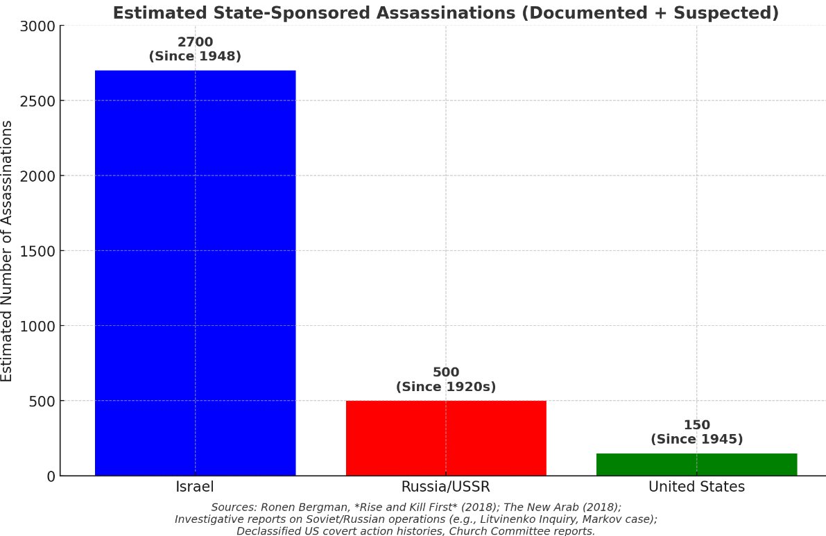 <a href="/AdameMedia/">ADAM</a> By the way, in case anyone is curious about how Israel’s assassinations stack up with the rest of the world. 

It’s not exactly close.