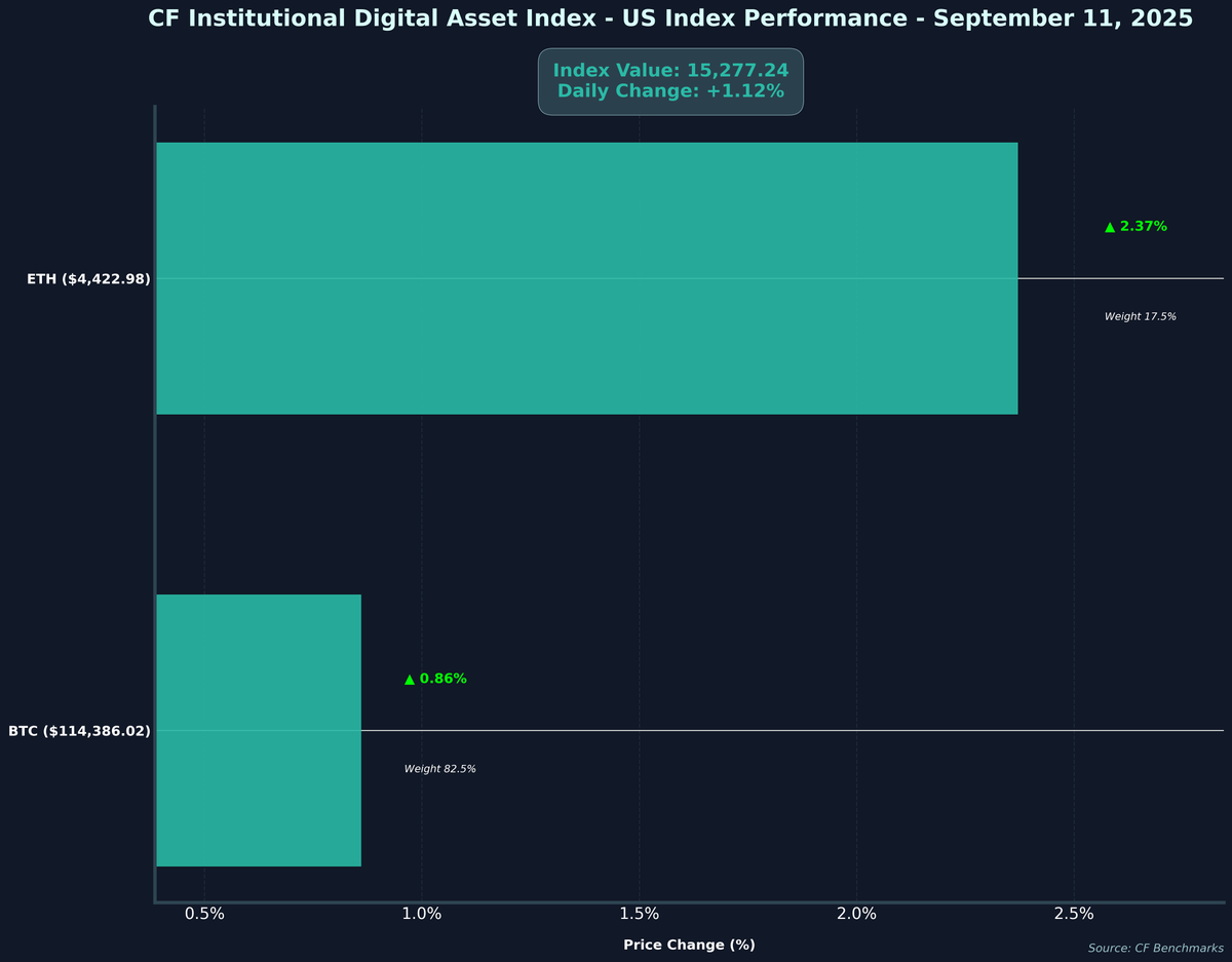 CFBenchmarks's tweet image. 📊 CF Institutional Digital Asset Index - US Performance - 2025-09-11

💰 Index Value: $15,277.24(+1.12%)

#Crypto #CryptoIndex #CFBenchmarks #CryptoMarkets
Not investment advice. Past performance is not indicative of future results.