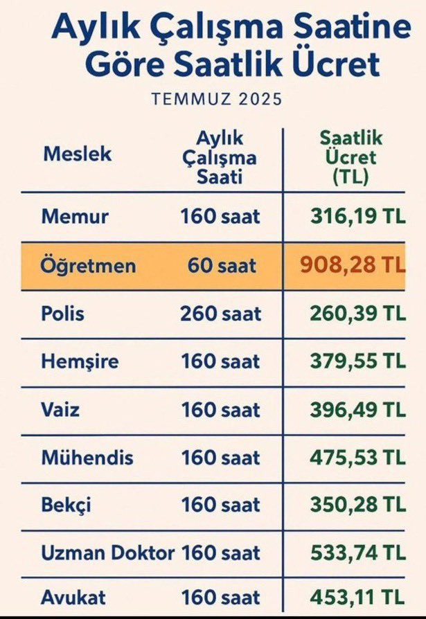 Saatlik bazda en çok çalışıp en az kazanan #Polis memurudur.  #PolisMeslekKanunu