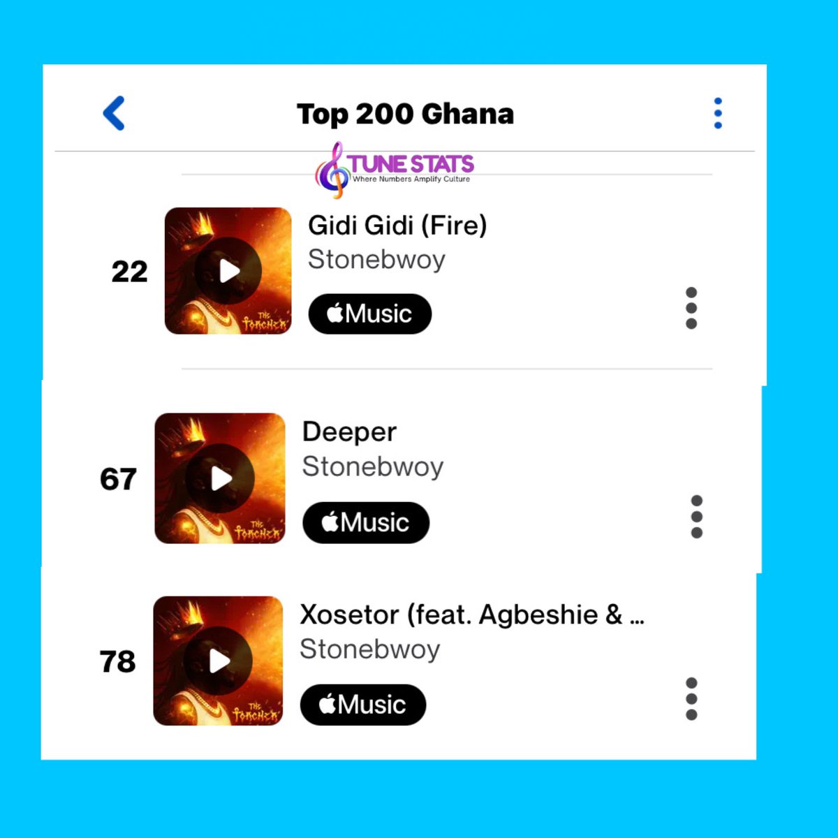 3 songs from Stonebwoy’s “THE TORCHER” have entered the Top 100 on Ghana Shazam:

#22 — Gidi Gidi (Fire)
#67 — Deeper
#78 — Xosetor