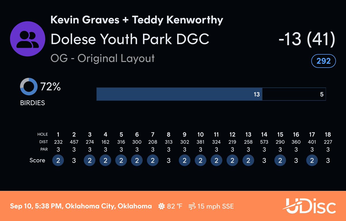 Me and a buddy did something pretty amazing last night. I guess we played ok... #DiscGolf #BeatThePros #Innova