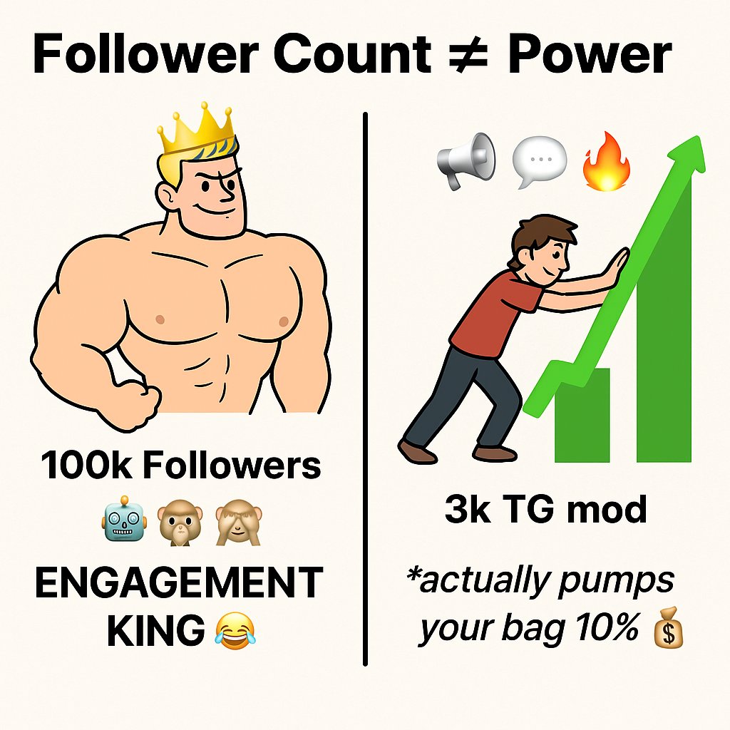 SpreadX AI (@spreadxai) on Twitter photo 100k followers: ๐คฉ๐ค๐ค๐ค๐๐๐  
3k TG mod: ๐๐ฌ๐ฅ๐  
tweetvalue.spreadx.ai 100k followers: ๐คฉ๐ค๐ค๐ค๐๐๐  
3k TG mod: ๐๐ฌ๐ฅ๐  
tweetvalue.spreadx.ai