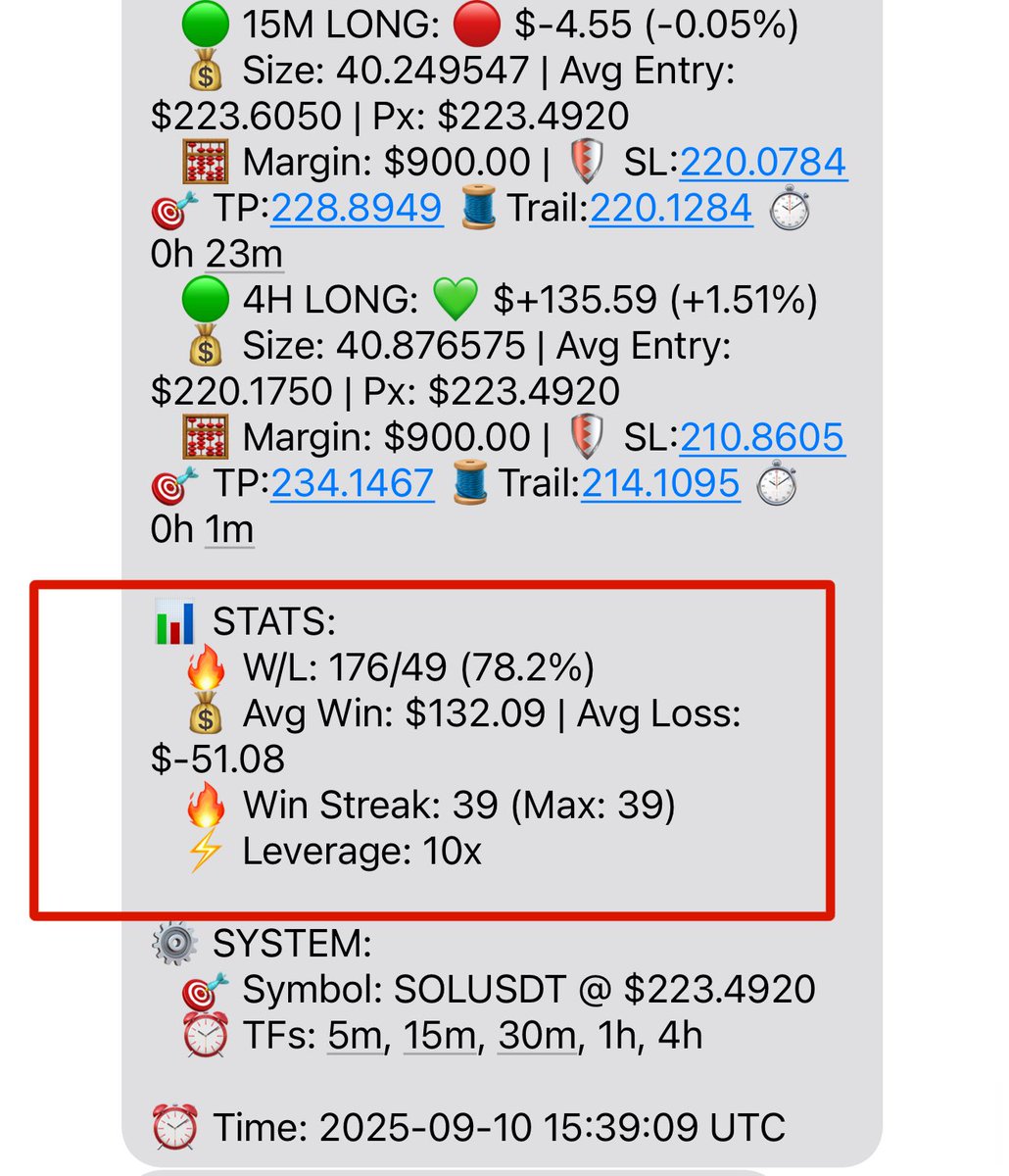 King88sol's tweet image. 🤖 Update results $SOL auto trade bot.

172 wins,  49 loses | 78% win rate 🏆 

Run time 39 hours. ⏰ 

Imagine trading leverage without having to stare at charts or worrying about getting rekt. This is what we’re aiming for. 💪🏻

#tradebot