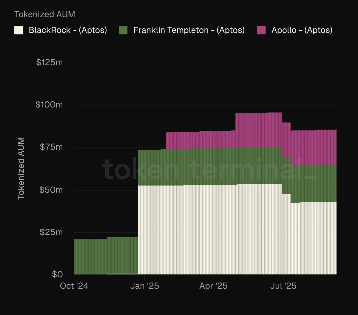 It's your daily reminder:   

<a href="/Aptos/">Aptos</a> is the only Move-based blockchain building with BlackRock, Franklin Templeton, and Apollo assets, and it is the fastest in the whole industry.

Use this information however you want. RWAptos.