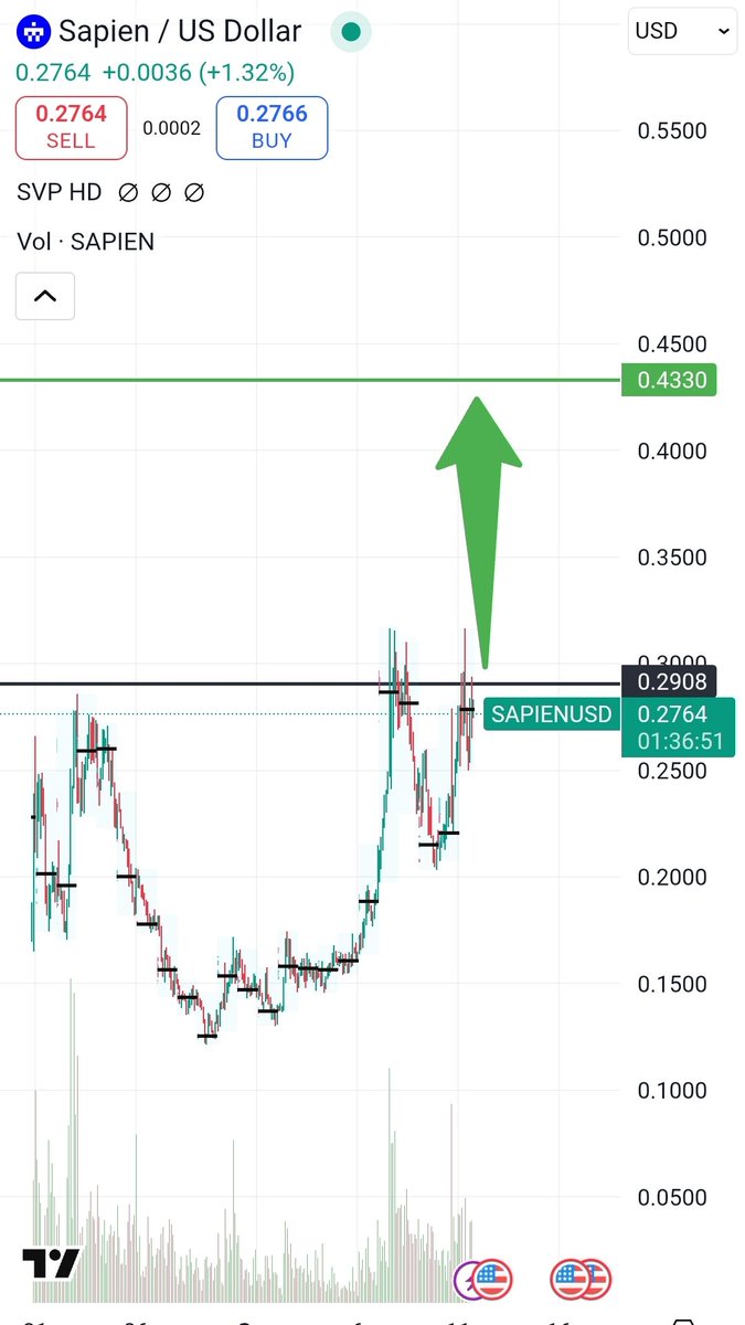 "📊 $sapien  just formed a textbook Cup &amp; Handle pattern. Breakout looks imminent—classic bullish setup 🚀📈 #Crypto"

Cup and handle 💸💸
$sapien