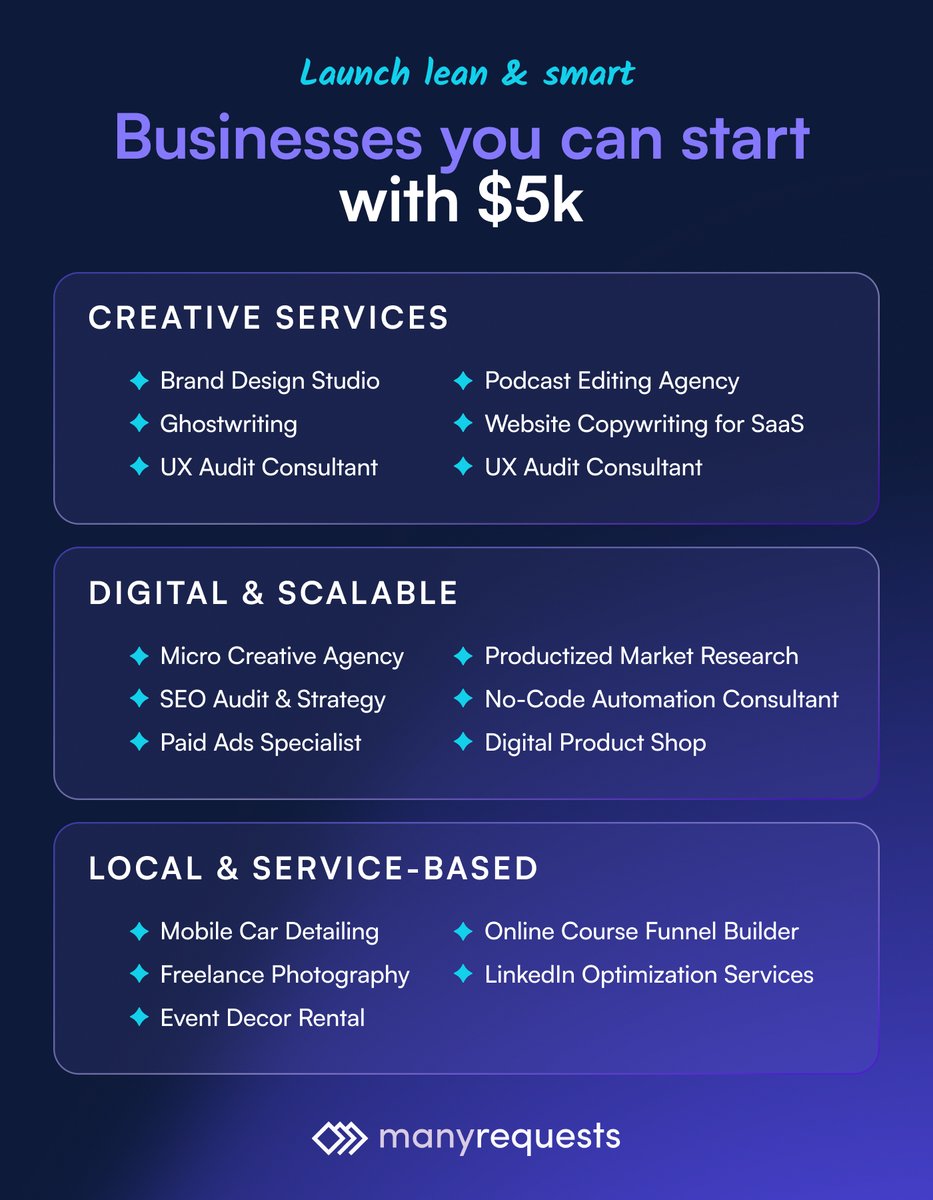 ManyRequests's tweet image. 💡 $5k isn’t just “spare cash” it’s enough to kick off a legit service business.

Agencies, productized services, creative shops - plenty of models start right there.

The trick? Invest in the right setup so you can look professional and scale.

That’s where we come in.

👉 Start…