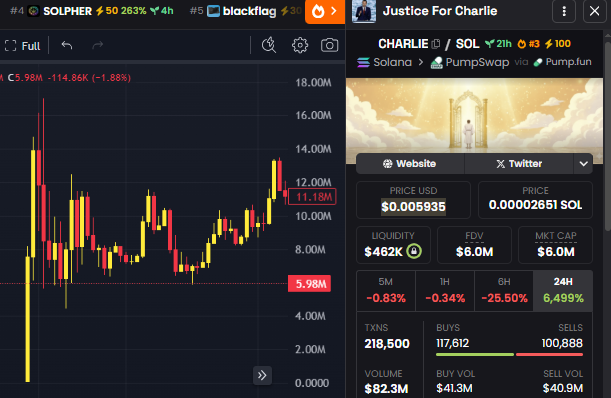 RazePrestige's tweet photo. DAY #2 of the $5 to $70,000 challenge    

Today, we bagged $CHARLIE

Aped $50 at 75K MC  
Sold at 6M MC - 80X Gains ⚡️

Current balance: $4,042
Adding 23/100 people in the group

If you don’t have $5 I’ll give it to you
Want to join us?    

• Like & Retweet     
• Comment "Next"     
• Must be following  

Only followers will be accepted.
