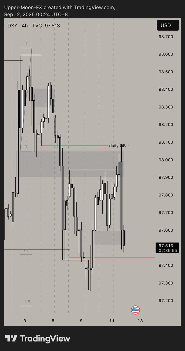 JeckTrades's tweet photo. #DXY

First half of week engineered liquidity for second half week expansion. As expected for a Thursday CPI week. 

HTF key level filled at premium through AMD cycle. 

Patience paid off. https://t.co/QFReueVE9C