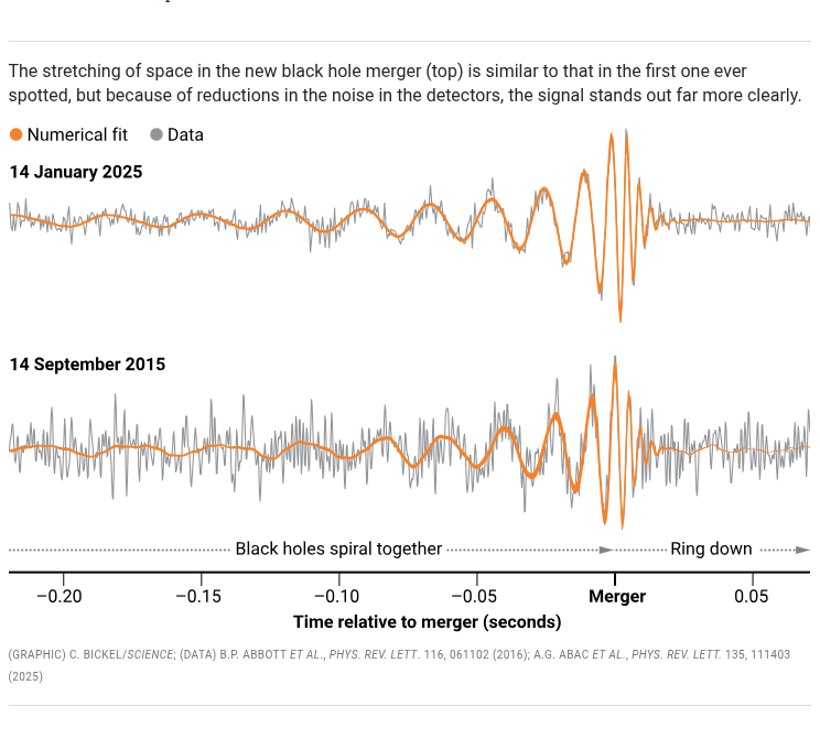 <a href="/PhysRevLett/">Physical Review Letters</a> <a href="/ego_virgo/">EGO & the Virgo Collaboration</a> <a href="/KAGRA_PR/">KAGRA Gravitational Wave Observatory</a> "Strongest black hole collision yet confirms theories of Einstein, Hawking"

<a href="/hadriancho/">H. Adrian Cho</a> of <a href="/NewsfromScience/">News from Science</a> writes about our discovery of #GW250114

science.org/content/articl…

#O4IsHere #EinsteinWasRight #HawkingWasRight #KerrWasRight 🔭🧪⚛️☄️