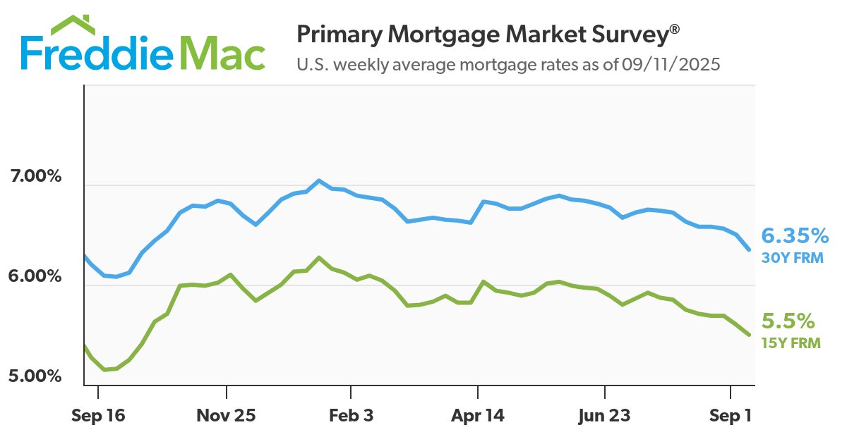 #Home #mortgage rates dropped this week -- the largest weekly drop in the past year, according to @freddiemac. The 30-year, fixed-rate mortgage averaged 6.35%, down from 6.5% last week. A year ago, the 30-year FRM averaged 6.2%. #interestrates #mortgagerates
