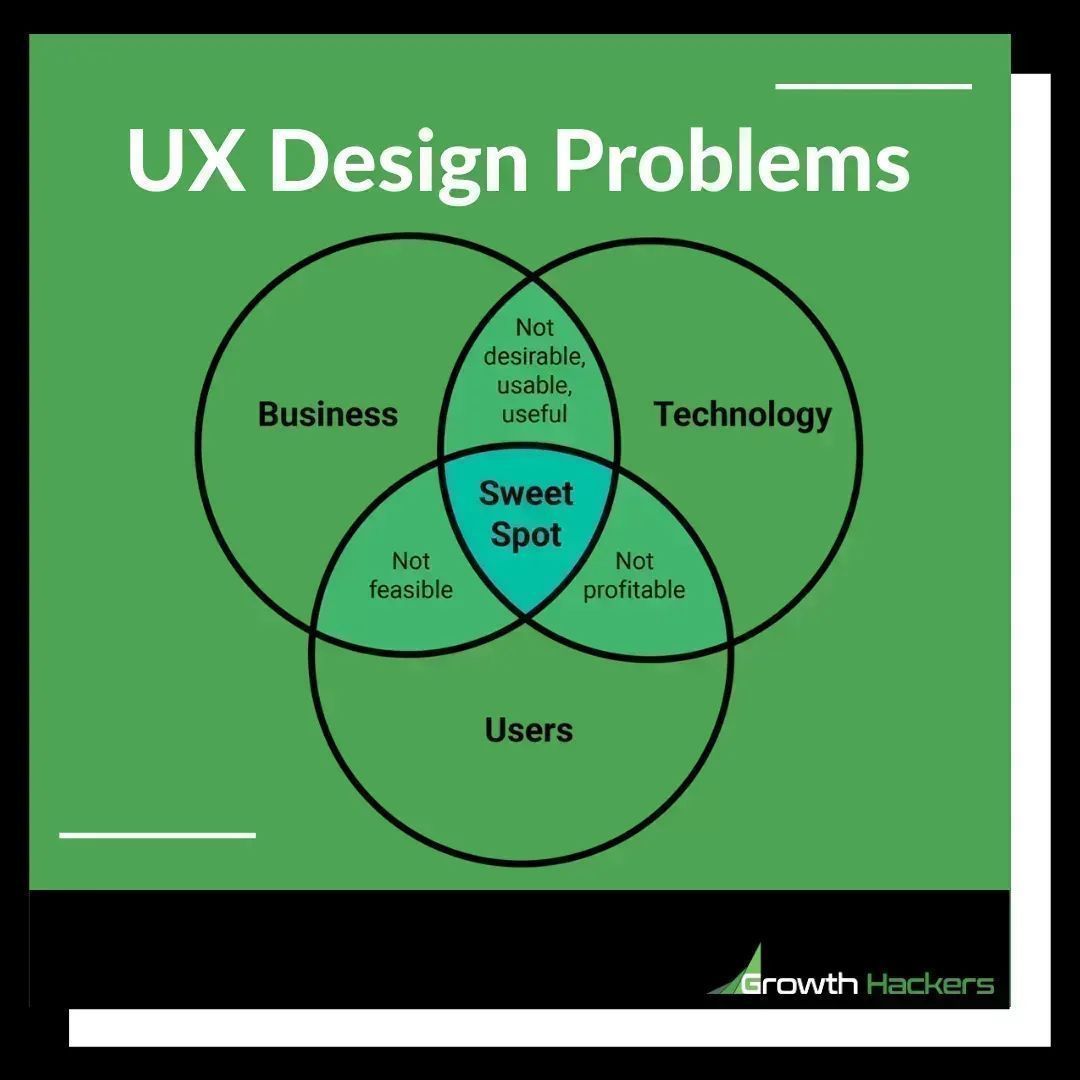 TopGrowthAgency's tweet image. You need to find the sweet spot for your user experience (UX):
- Feasible
- Profitable
- Desirable
- Usable
- Useful

buff.ly/zhc4Svo

#UX #UserExperience #CX #CustomerExperience #UserStory #UserStories #CustomerStory #CustomerStories