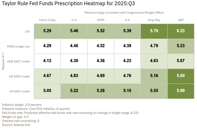 Sep 11: We’ve updated our Taylor Rule Utility data by incorporating #BLSdata in addition to updated nowcasts from the <a href="/ClevelandFed/">Cleveland Fed</a> and Atlanta Fed: atlfed.org/3JZufGY