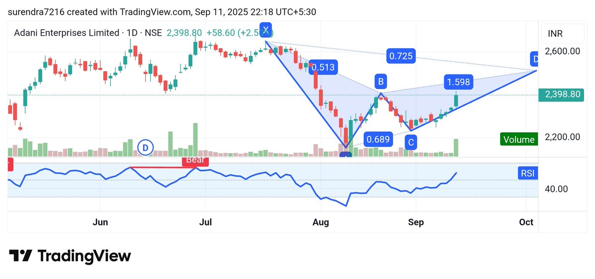 's tweet image. #ADANIENT 
#ADANI_ENTERPRISES_LIMITED 
 MP 2398 
my target 2516, 2616