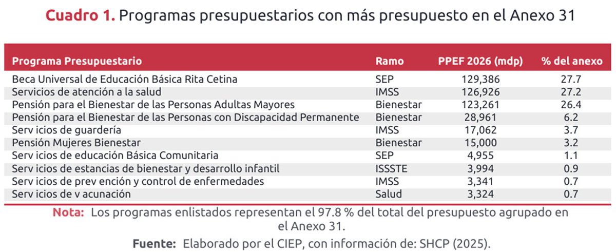 #PaqueteEconómico2026 | 💰 Por primera vez se presenta un anexo transversal de cuidados con 466 mil 674.9 mdp: 1.2% del PIB. 

Sin embargo, la mayor parte se concentra en becas y pensiones. Esto dejaría en segundo plano la creación de un #SNC universal y de calidad.