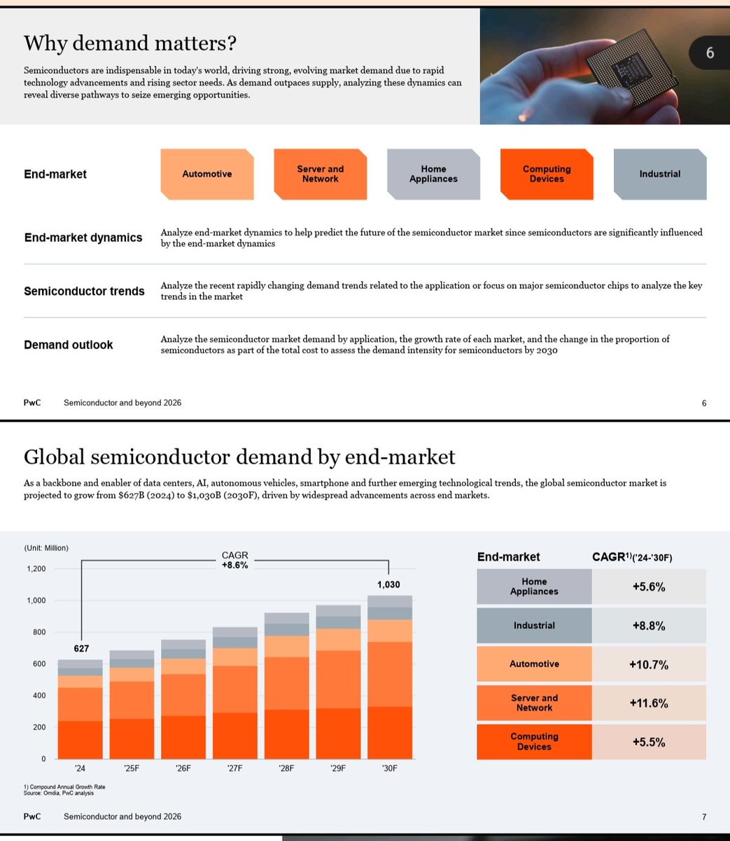 Utilities of semiconductor industry 🔖

Global semiconductor demand by END market 

CAGR FY24-FY30

Automotive🚘~10.7%
Server &amp; Network 🛜~11.8%
Home appliances 📺~5.6%
Computing device 🖥️~5.5%

I think this tweet very helpful for You .

#Semicon25
#Moschip

PIC credit byPWC