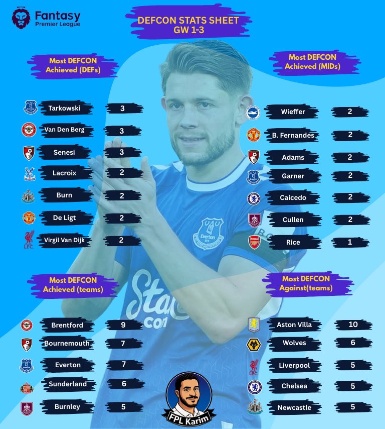 FPL Karim (@fplkarim_) on Twitter photo 🛡️ DEFCON STATS SHEET 🛡️
🔥 Tarkowski, Van den Berg & Senesi earned +2 pts every GW.
🔸Lacroix achieved it 3x too but FPL didn’t add the third one.
🔎 Villa lead the way for DEFCON achieved against.
🔖 👍🏻,♻️, Follow <a href="/FPLKarim_/">FPL Karim </a> for the weekly DEFCONs update
#FPL #FPLcommunity 🛡️ DEFCON STATS SHEET 🛡️
🔥 Tarkowski, Van den Berg & Senesi earned +2 pts every GW.
🔸Lacroix achieved it 3x too but FPL didn’t add the third one.
🔎 Villa lead the way for DEFCON achieved against.
🔖 👍🏻,♻️, Follow <a href="/FPLKarim_/">FPL Karim </a> for the weekly DEFCONs update
#FPL #FPLcommunity